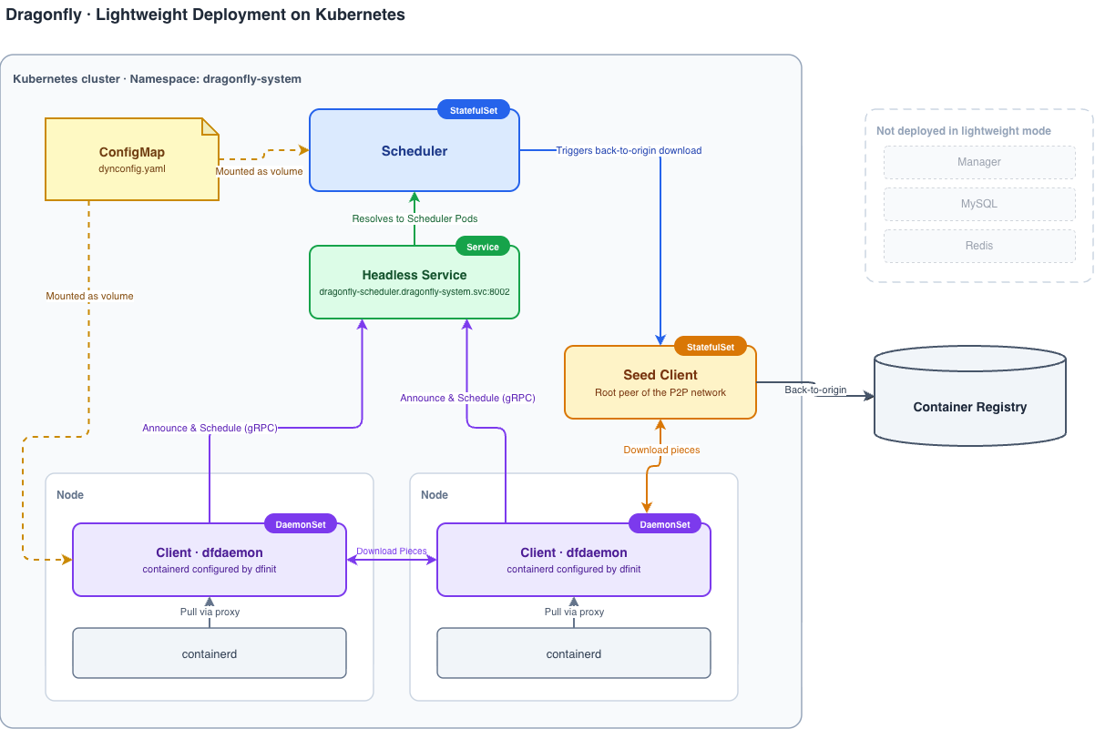 Lightweight deployment architecture