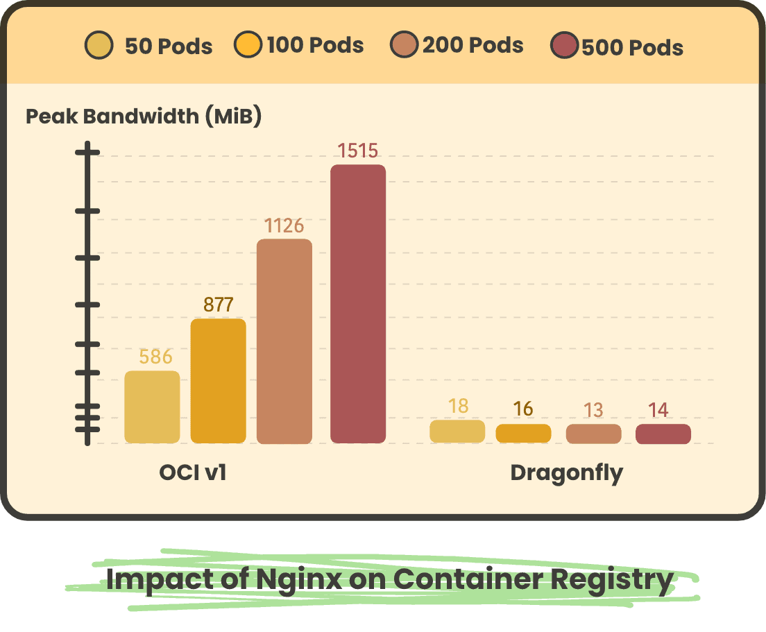 Bar Chart showing impact of Nginx on Container Registry divided in 50 Pods, 100 Pods, 200 Pods and 500 Pods in OCI v1, Dragonfly
