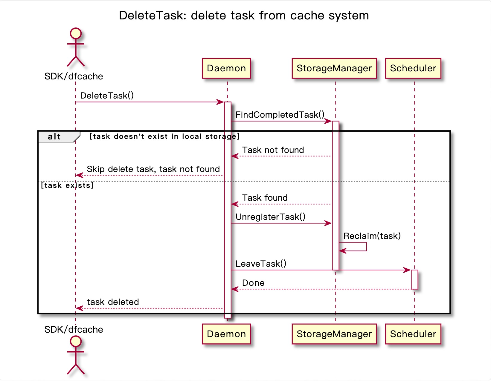 dfcache-delete