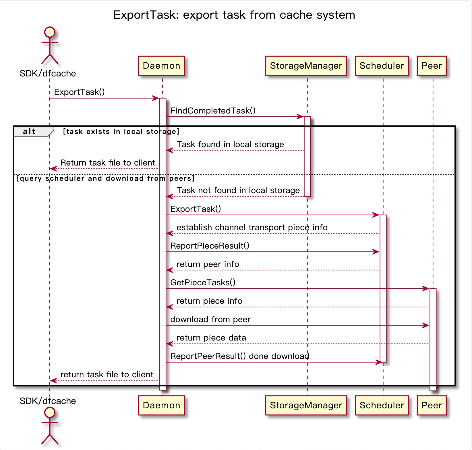 dfcache-export