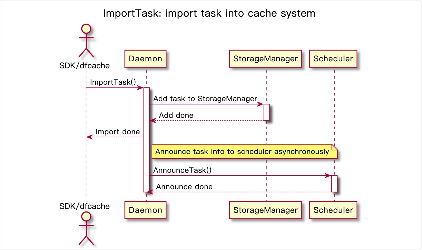 dfcache-import