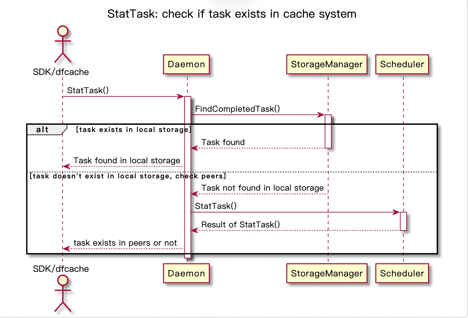 dfcache-stat