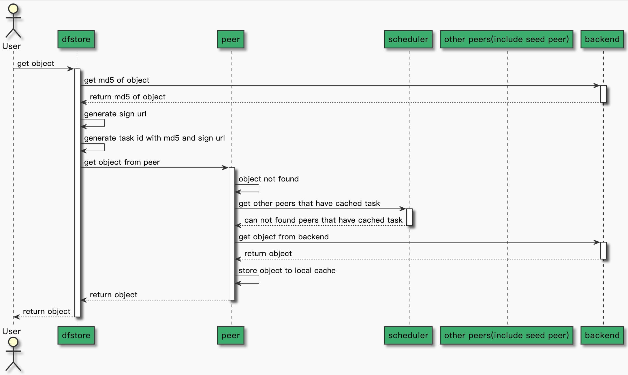 dfstore-get-object-hit-backend