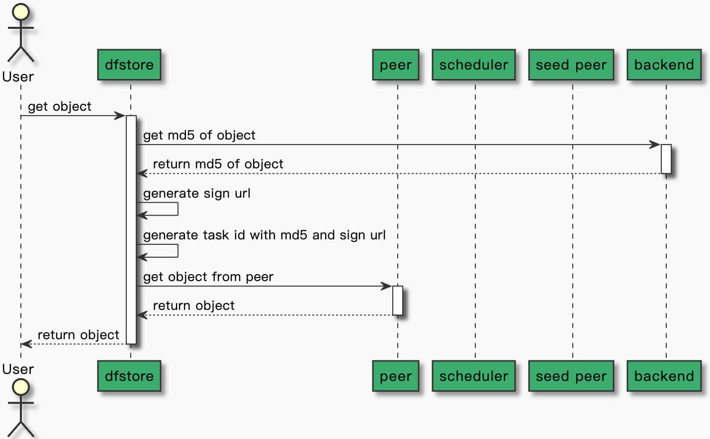 dfstore-get-object-hit-peer