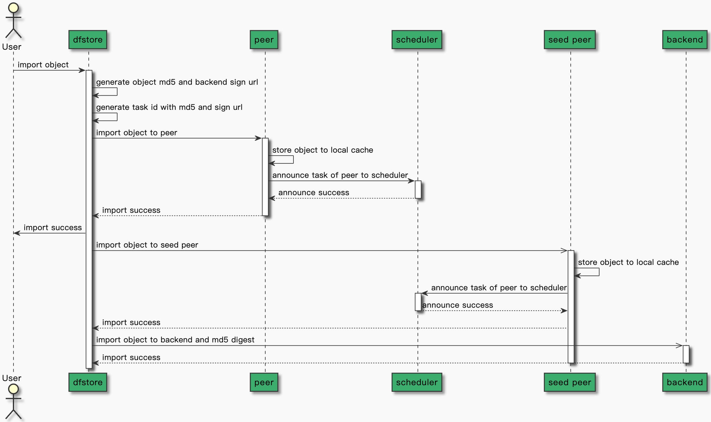 dfstore-put-object-async