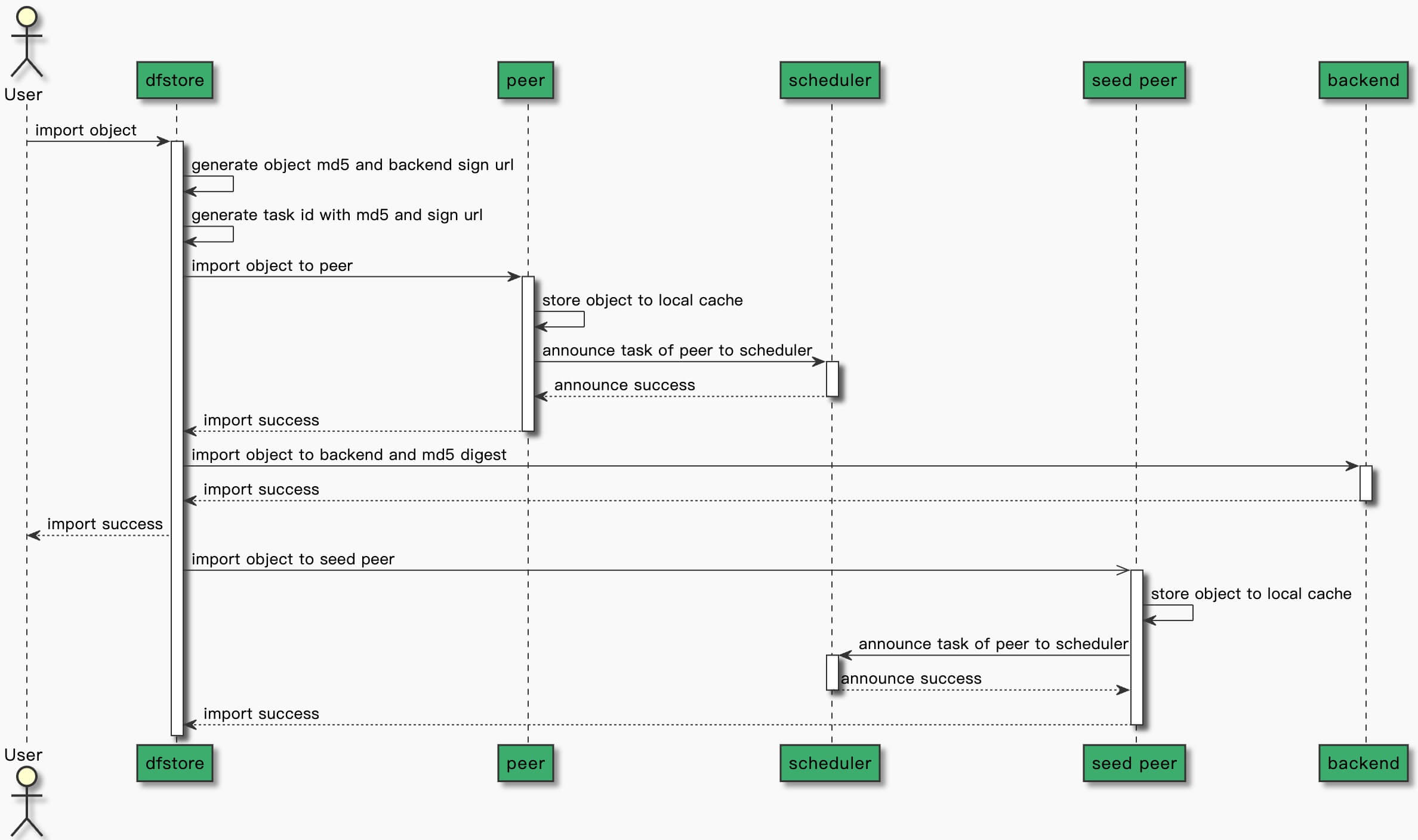 dfstore-put-object-sync