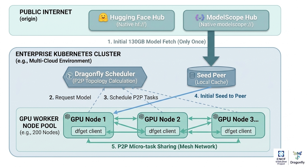 Dragonfly P2P Architecture for AI Model Distribution