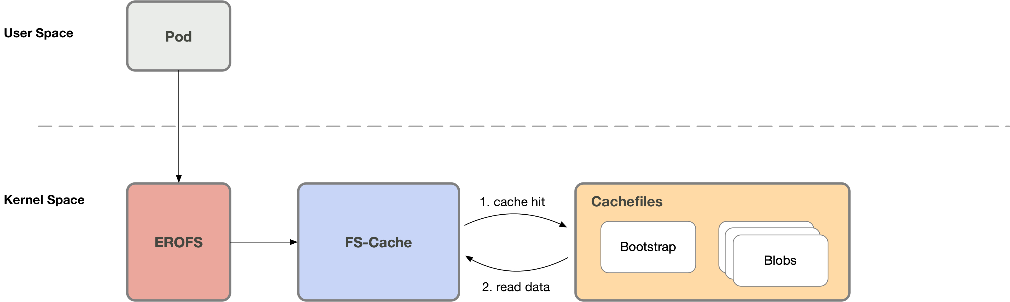 erofs_over_fscache_cache_hit