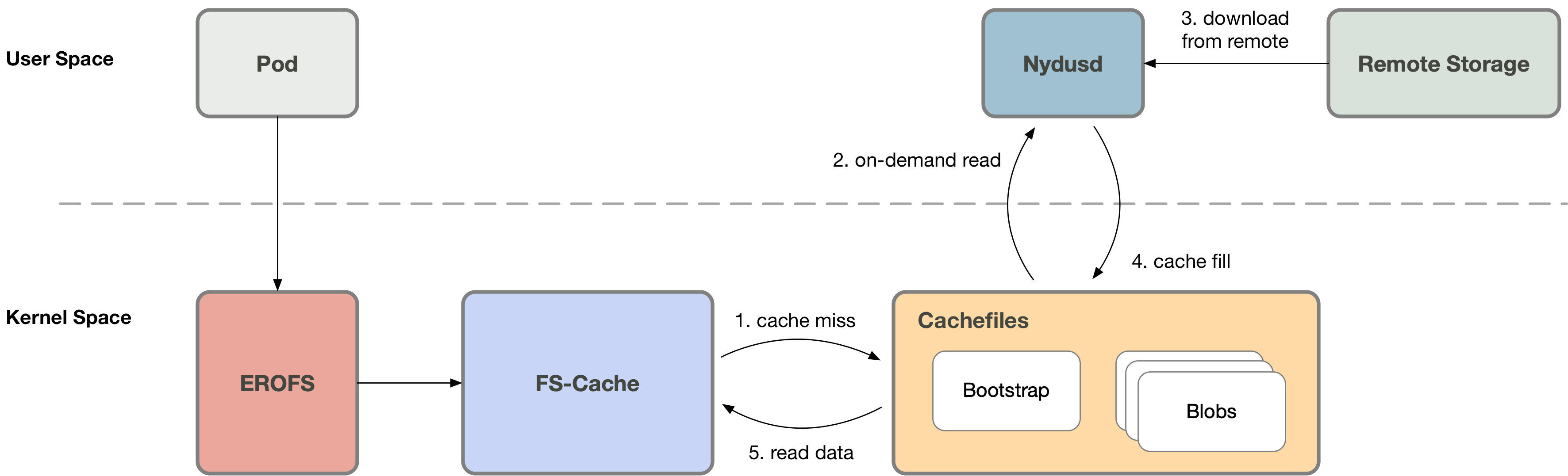 erofs_over_fscache_cache_miss