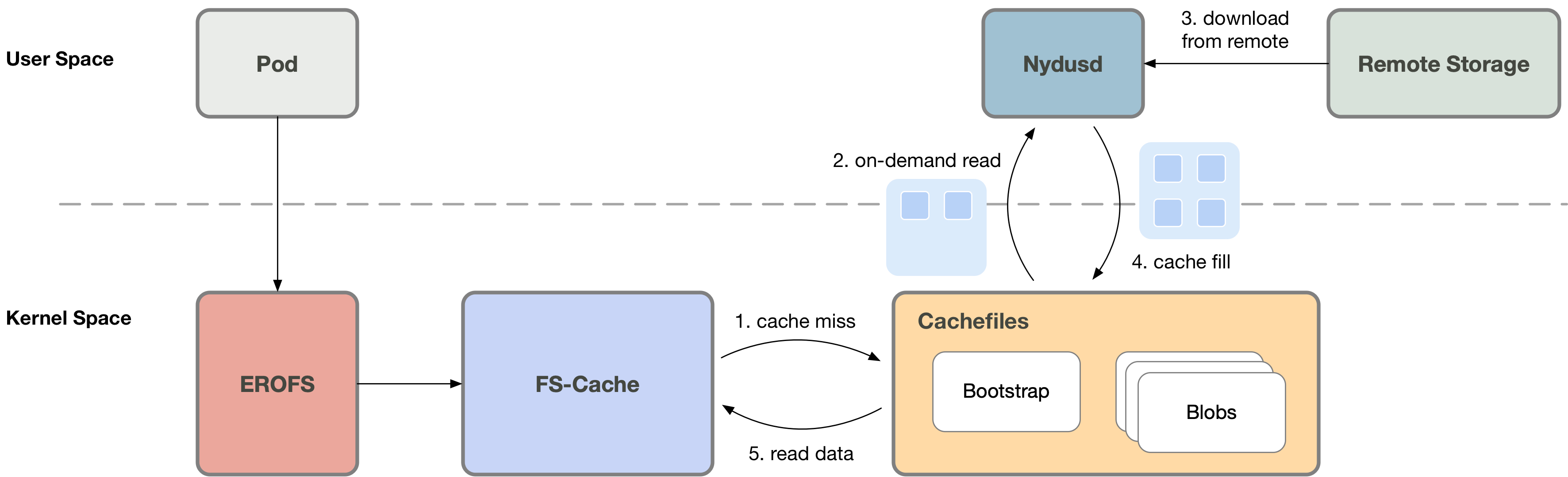 erofs_over_fscache_readahead