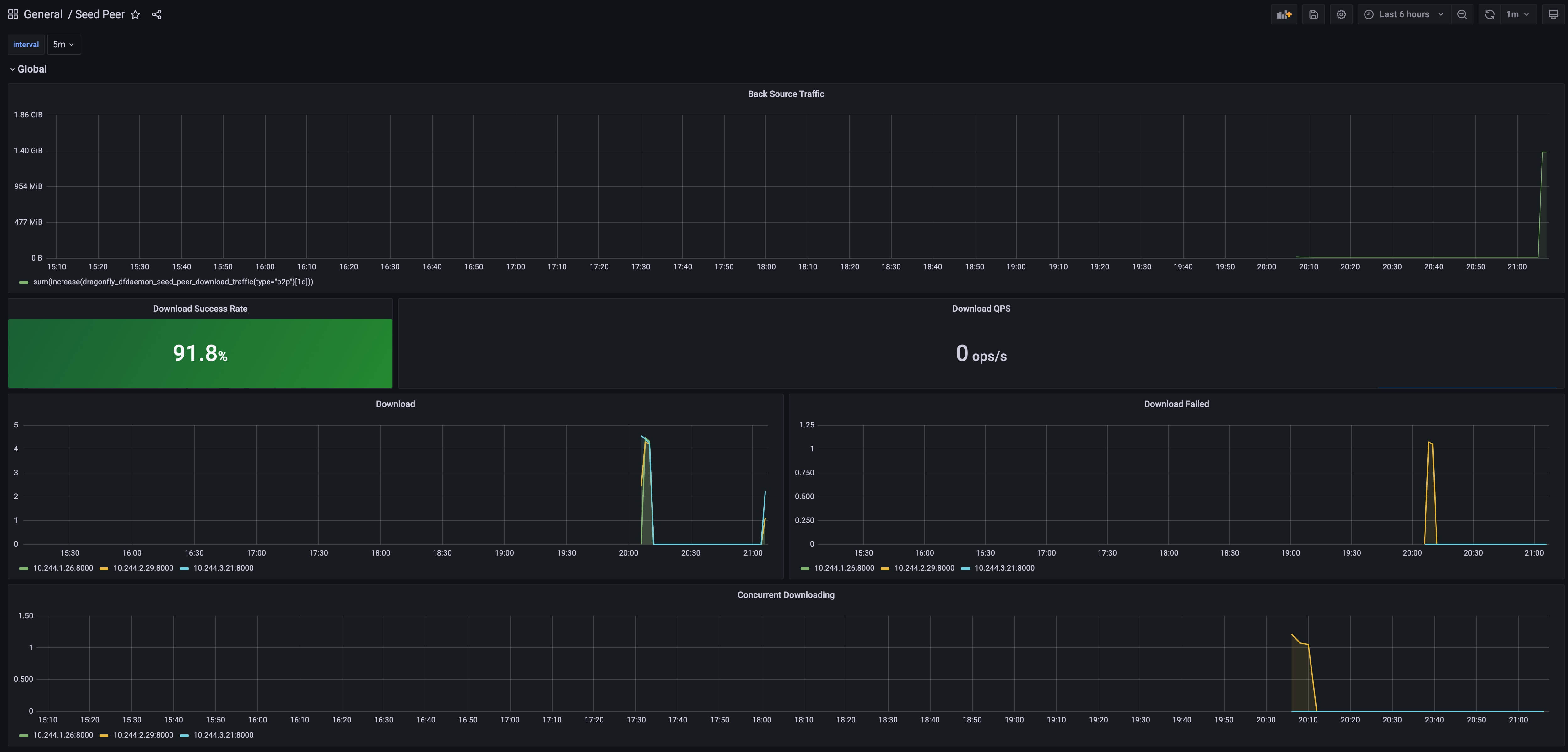 grafana-seed-peer