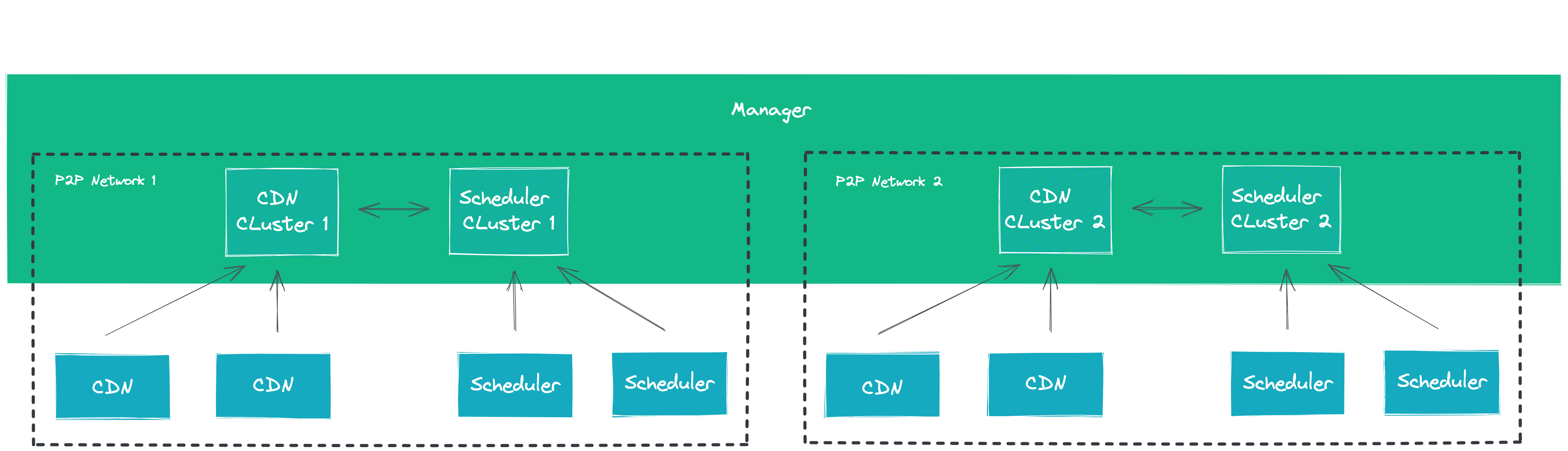 manage-multiple-p2p-networks