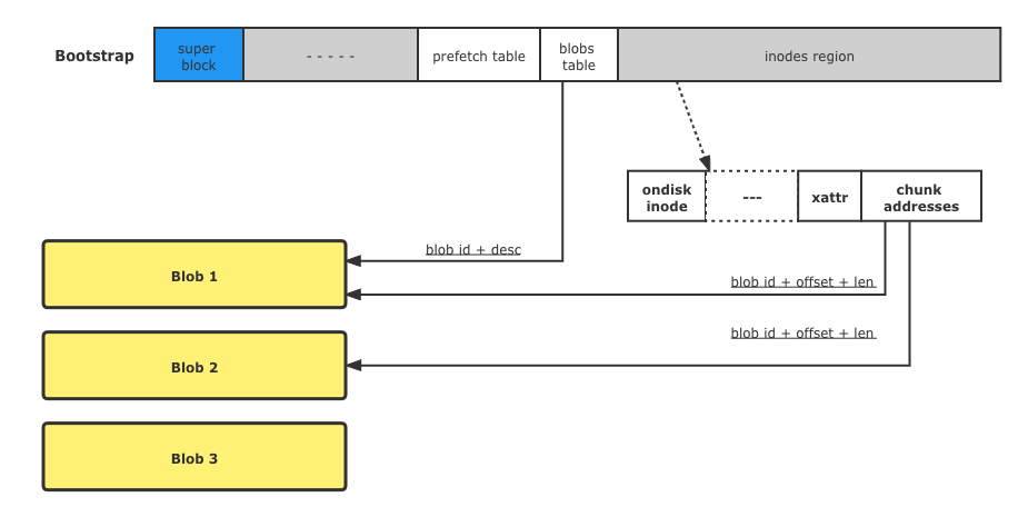 rafs disk layout