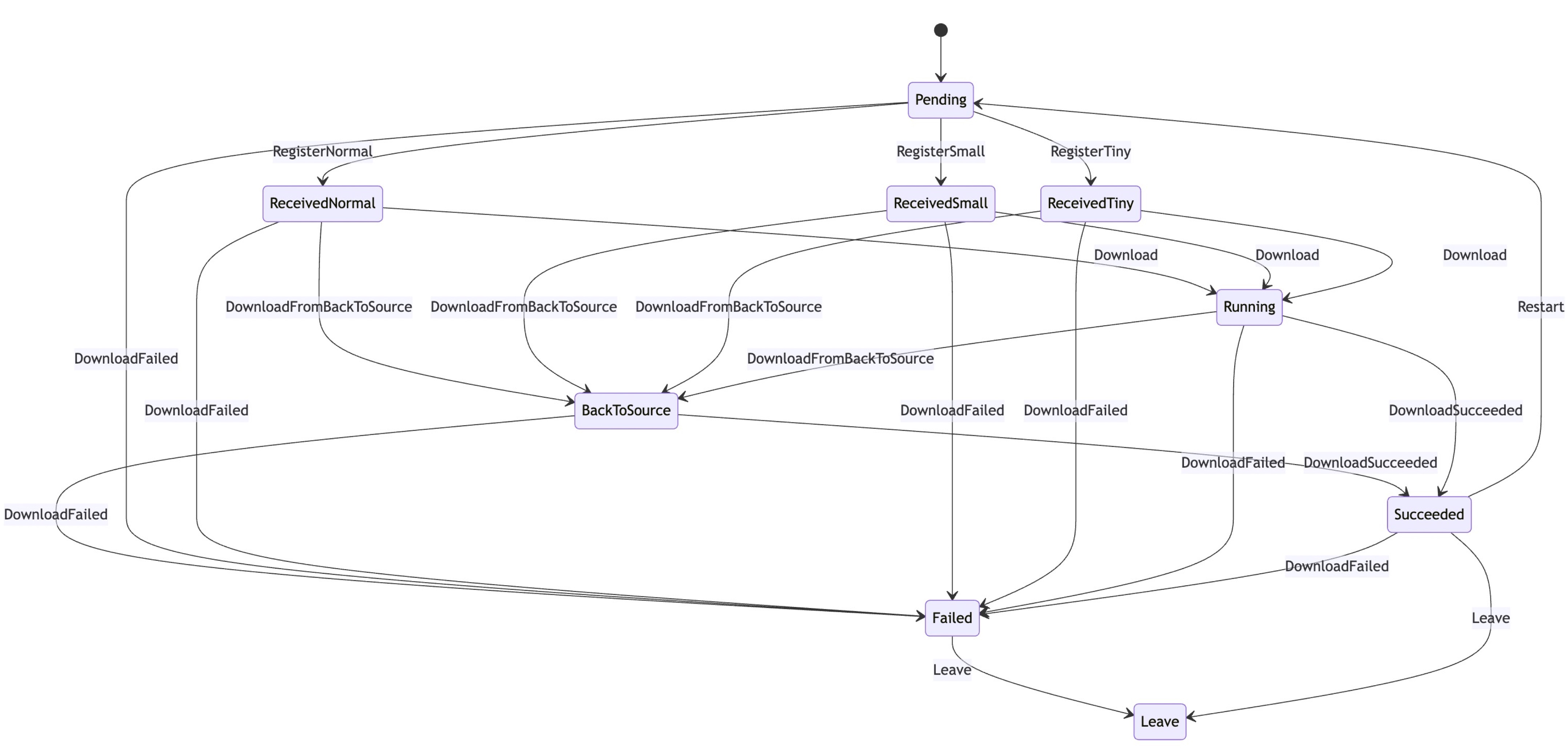 scheduler-state-machine